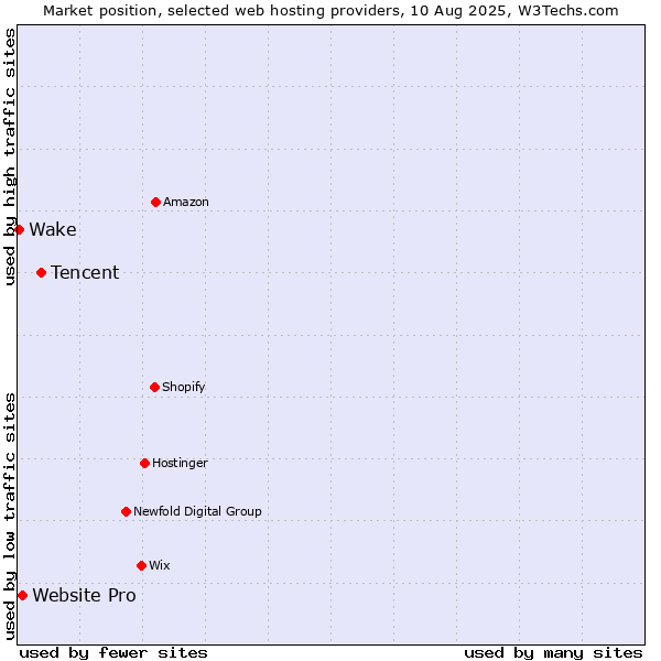Market position of Tencent vs. Website Pro vs. Wake