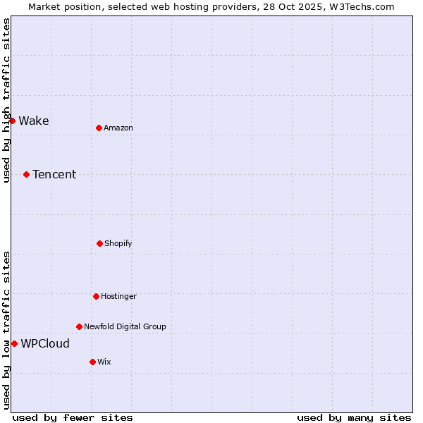 Market position of Tencent vs. WPCloud vs. Wake
