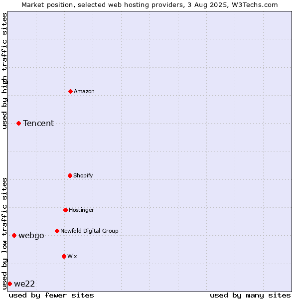 Market position of Tencent vs. webgo vs. we22