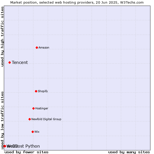 Market position of Tencent vs. we22 vs. Webhost Python