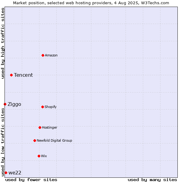 Market position of Tencent vs. we22 vs. Ziggo