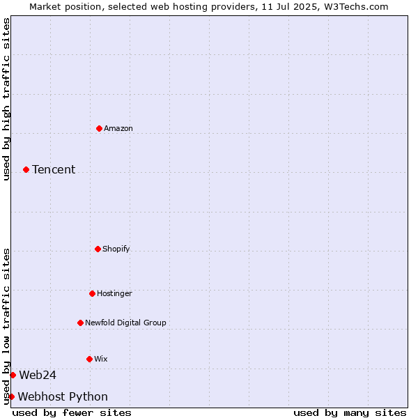 Market position of Tencent vs. Web24 vs. Webhost Python