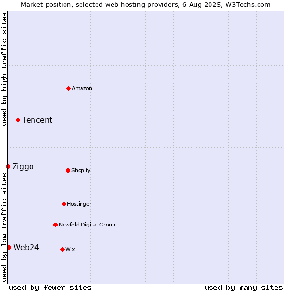 Market position of Tencent vs. Web24 vs. Ziggo