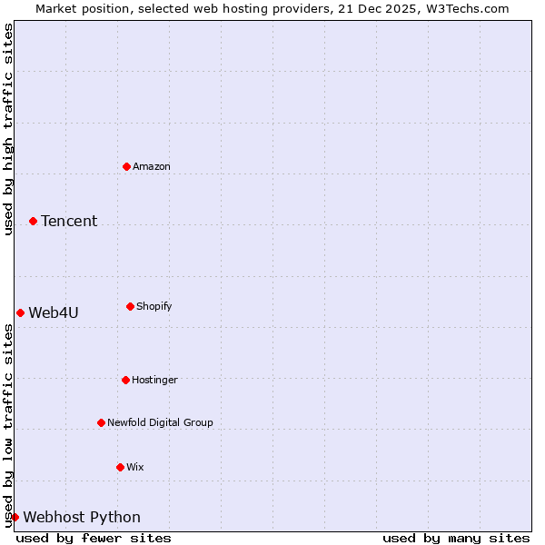 Market position of Tencent vs. Web4U vs. Webhost Python
