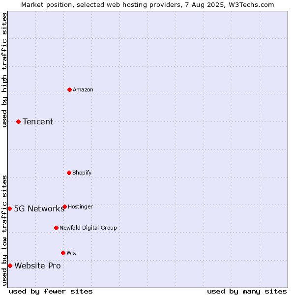 Market position of Tencent vs. Website Pro vs. 5G Networks