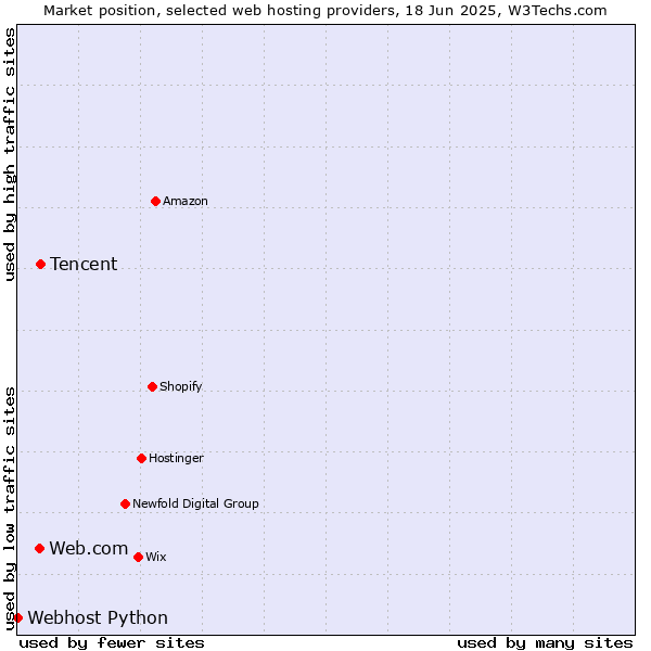 Market position of Tencent vs. Web.com vs. Webhost Python