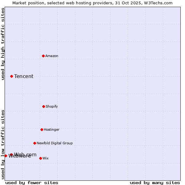 Market position of Tencent vs. Web.com vs. Webware