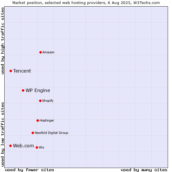 Market position of WP Engine vs. Tencent vs. Web.com