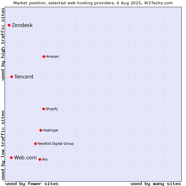 Market position of Tencent vs. Web.com vs. Zendesk