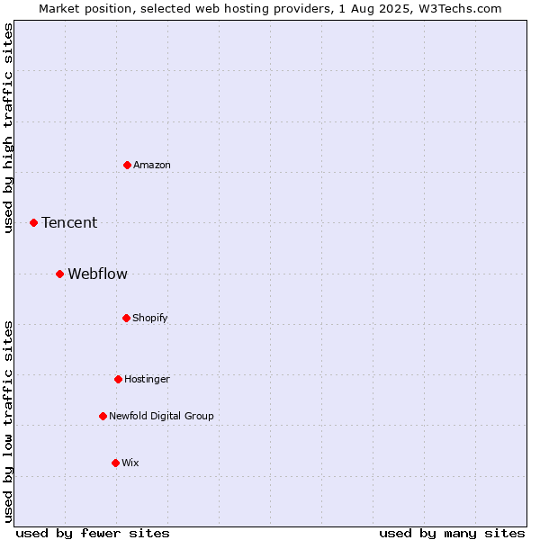 Market position of Webflow vs. Tencent