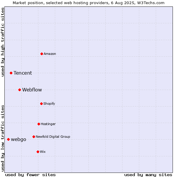 Market position of Webflow vs. Tencent vs. webgo
