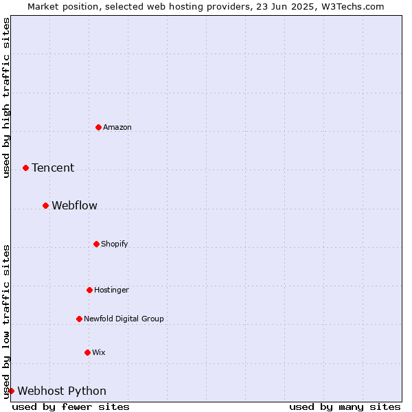 Market position of Webflow vs. Tencent vs. Webhost Python