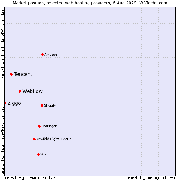 Market position of Webflow vs. Tencent vs. Ziggo