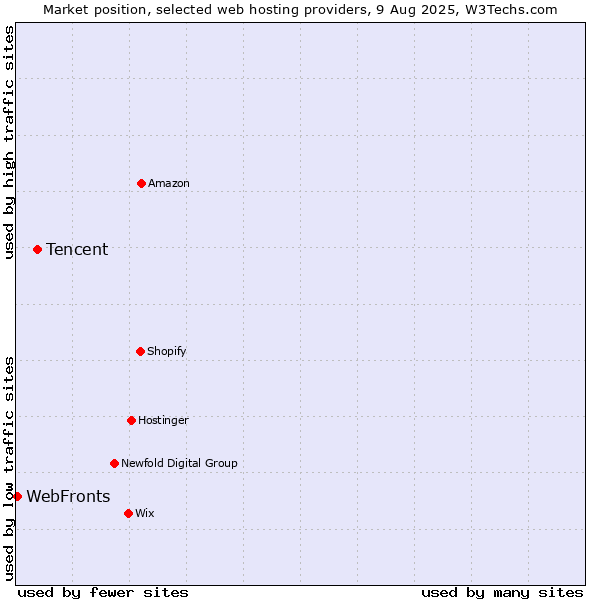 Market position of Tencent vs. WebFronts