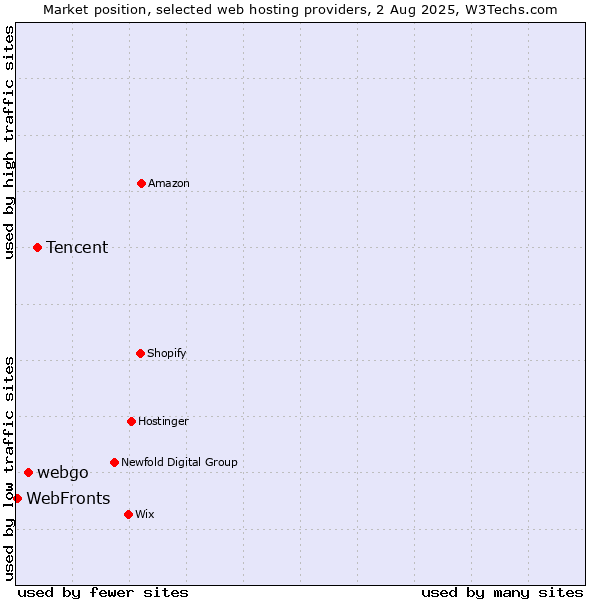 Market position of Tencent vs. webgo vs. WebFronts