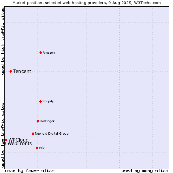 Market position of Tencent vs. WPCloud vs. WebFronts
