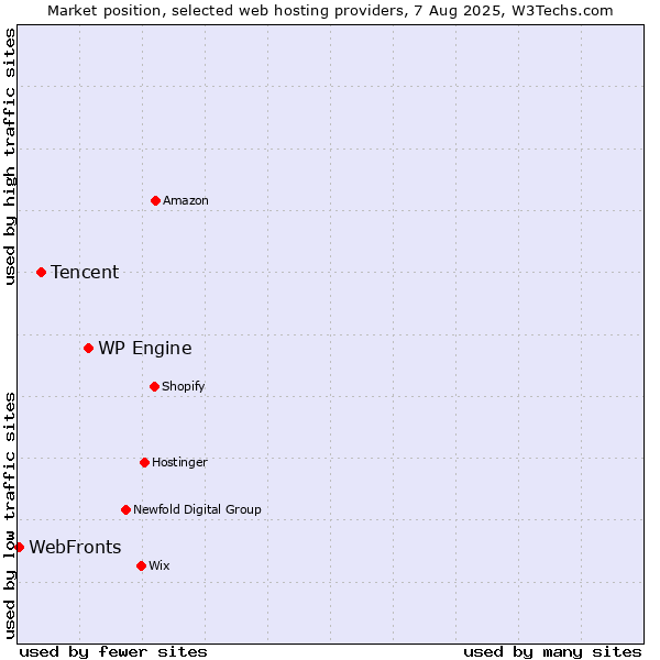 Market position of WP Engine vs. Tencent vs. WebFronts