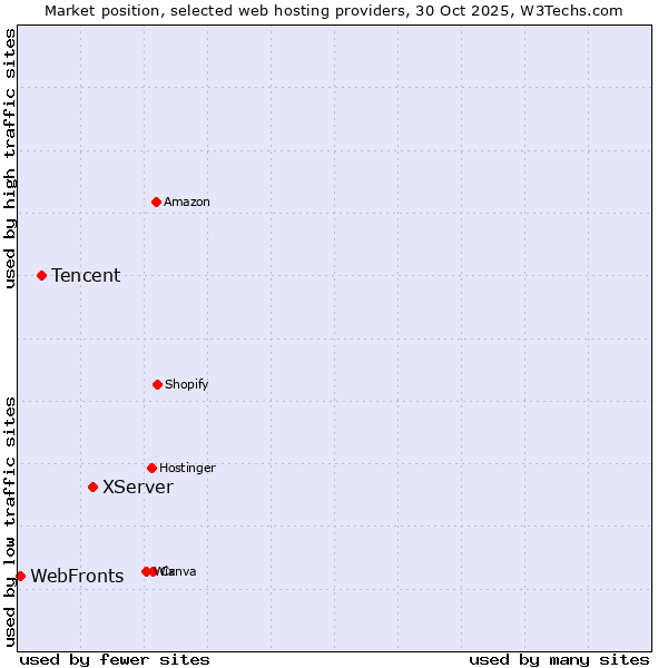 Market position of XServer vs. Tencent vs. WebFronts