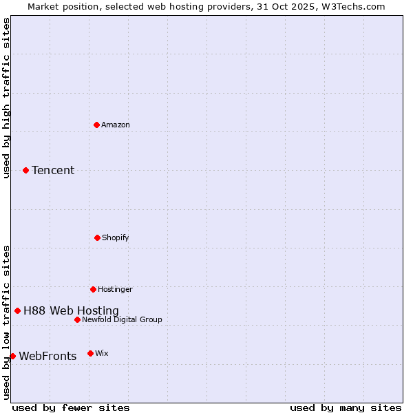 Market position of Tencent vs. H88 Web Hosting vs. WebFronts