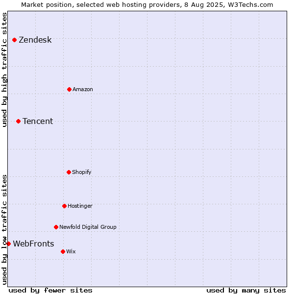Market position of Tencent vs. Zendesk vs. WebFronts
