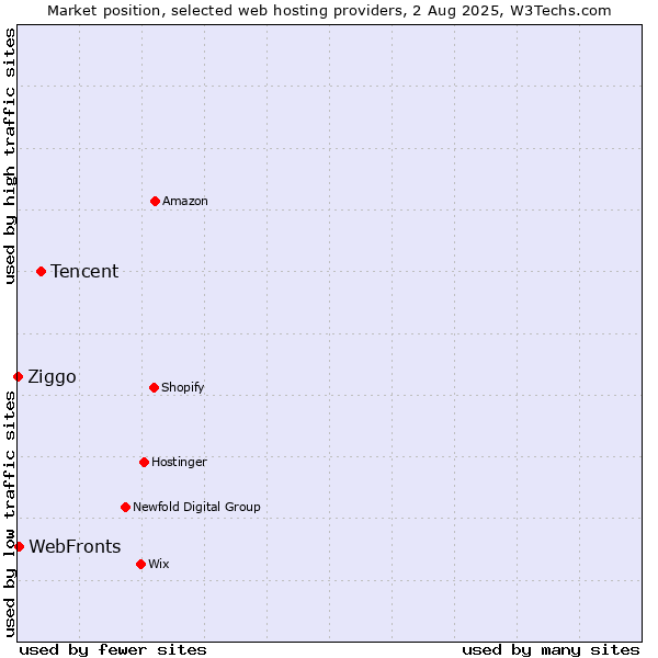 Market position of Tencent vs. WebFronts vs. Ziggo