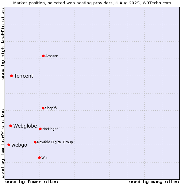 Market position of Tencent vs. Webglobe vs. webgo