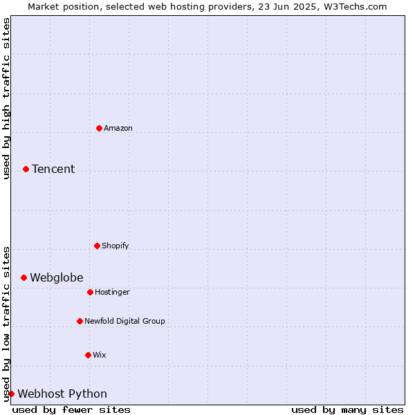 Market position of Tencent vs. Webglobe vs. Webhost Python