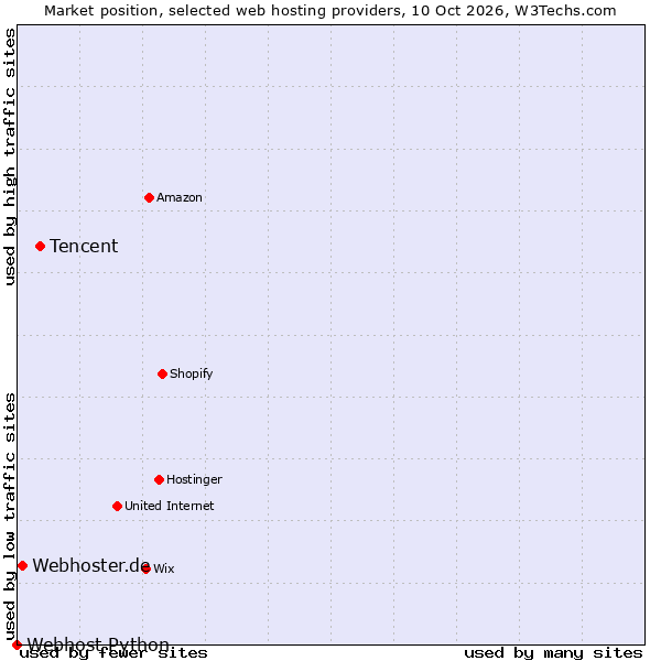 Market position of Tencent vs. Webhoster.de vs. Webhost Python