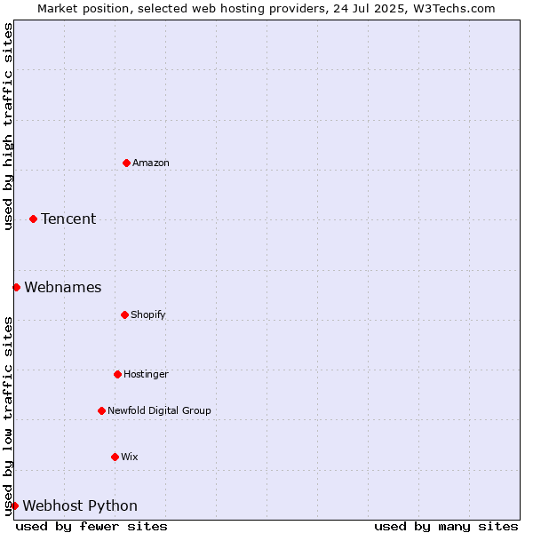 Market position of Tencent vs. Webnames vs. Webhost Python