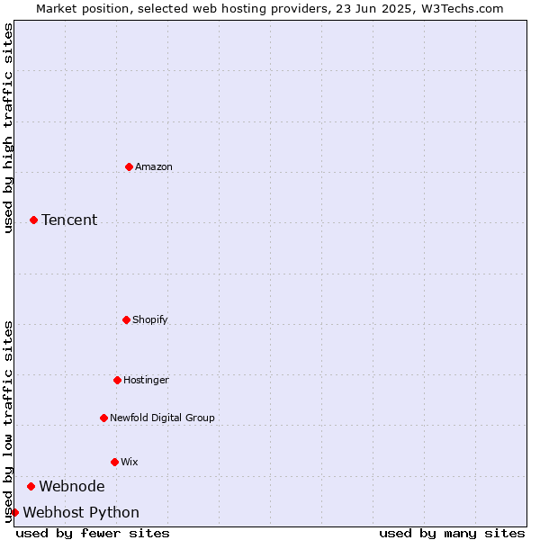 Market position of Tencent vs. Webnode vs. Webhost Python