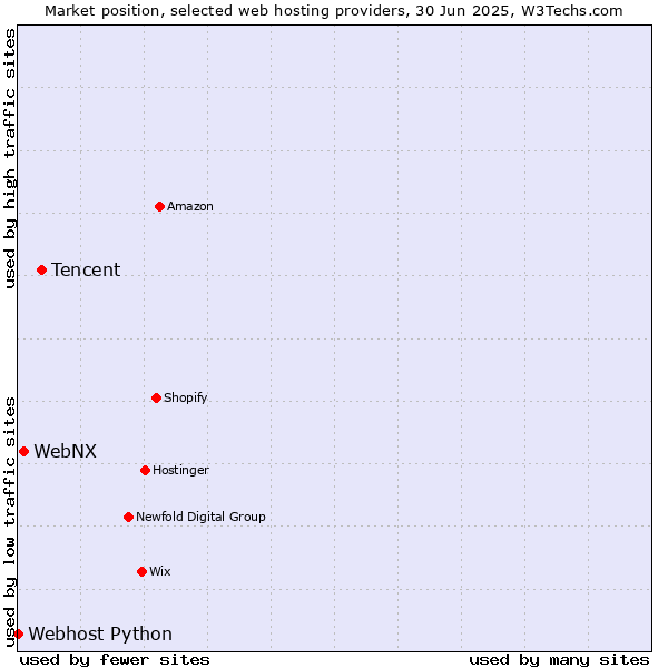 Market position of Tencent vs. WebNX vs. Webhost Python