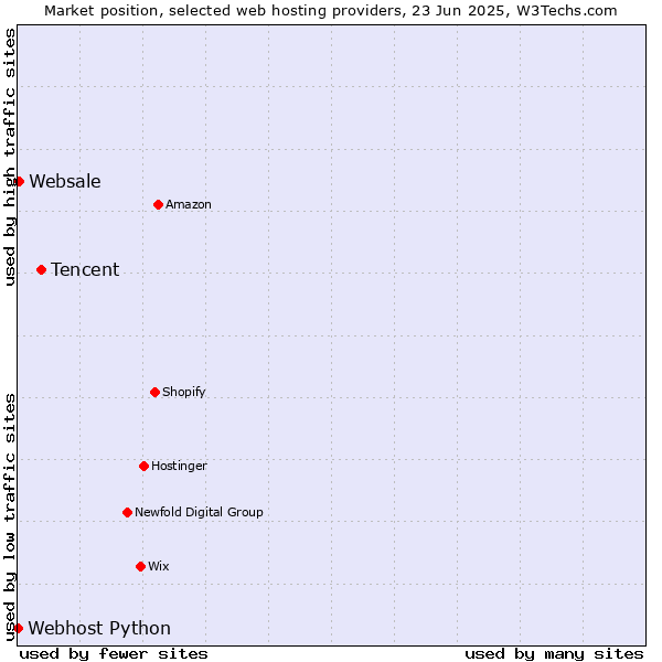 Market position of Tencent vs. Websale vs. Webhost Python