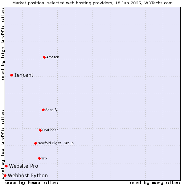 Market position of Tencent vs. Website Pro vs. Webhost Python