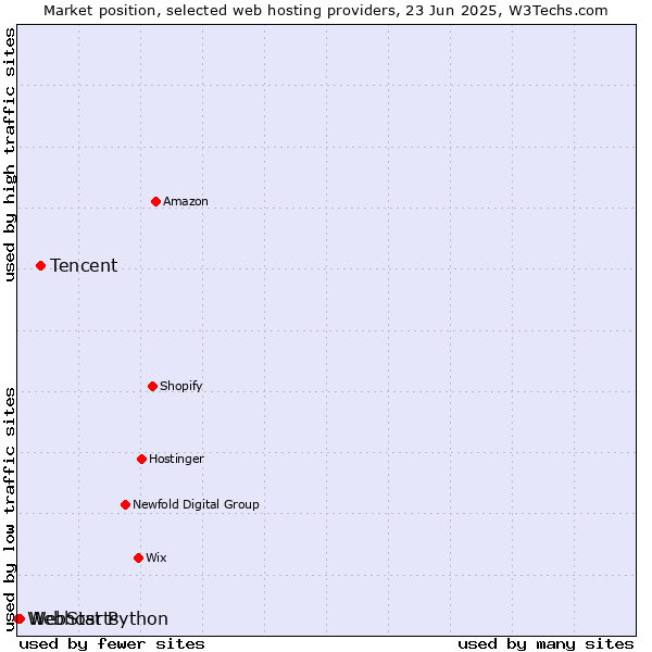 Market position of Tencent vs. WebStarts vs. Webhost Python