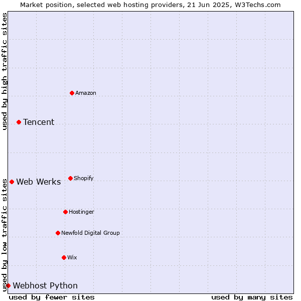 Market position of Tencent vs. Web Werks vs. Webhost Python