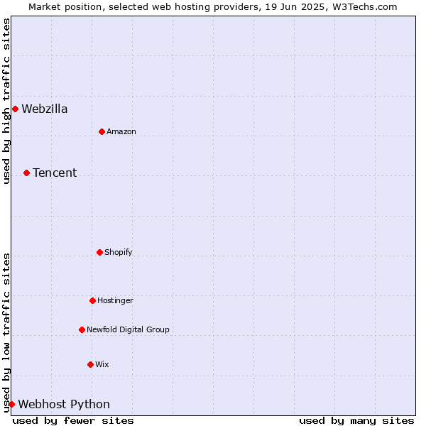 Market position of Tencent vs. Webzilla vs. Webhost Python