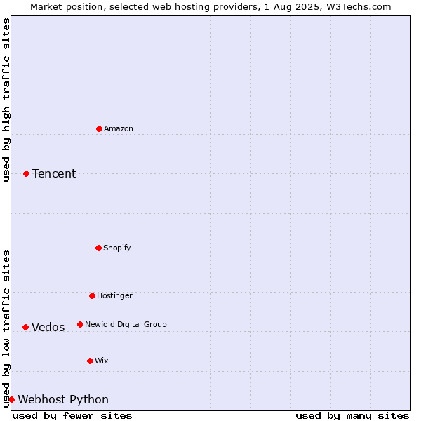Market position of Tencent vs. Vedos vs. Webhost Python