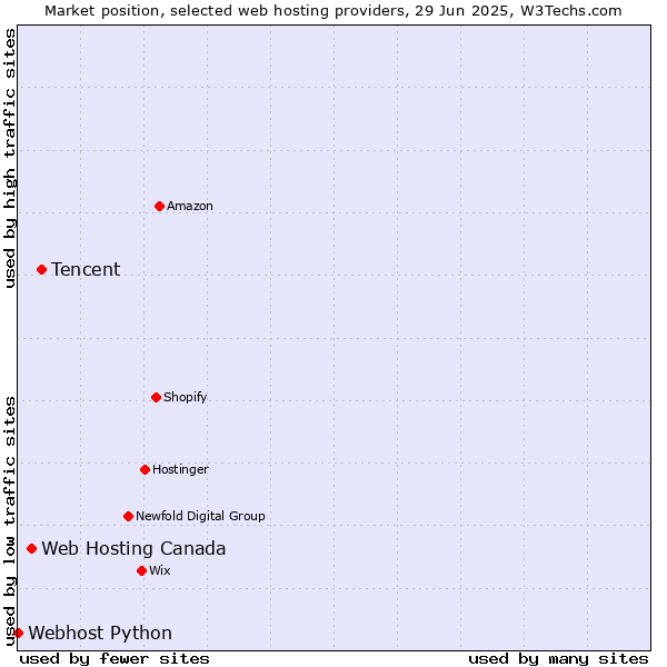 Market position of Tencent vs. Web Hosting Canada vs. Webhost Python