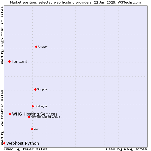 Market position of WHG Hosting Services vs. Tencent vs. Webhost Python