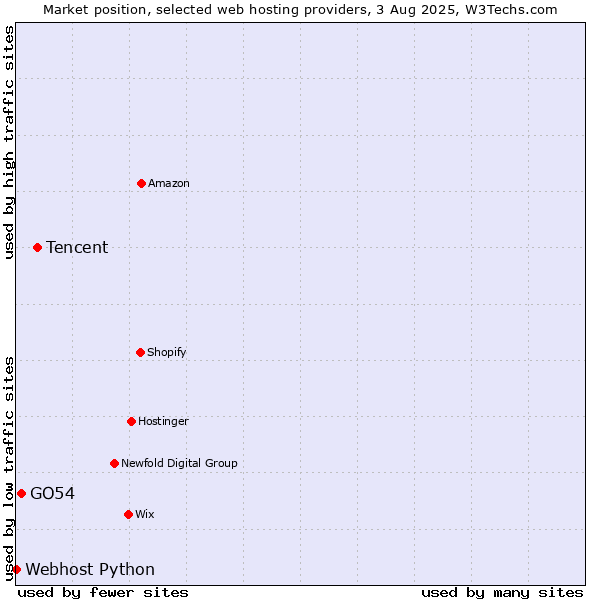 Market position of Tencent vs. GO54 vs. Webhost Python