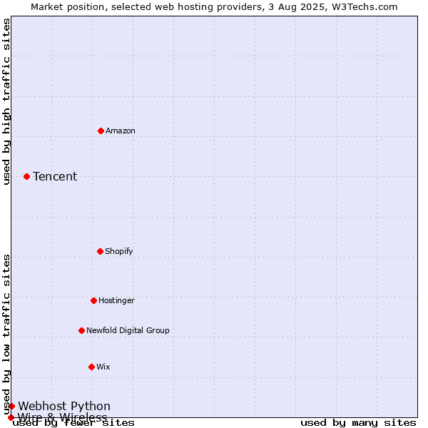 Market position of Tencent vs. Webhost Python vs. Wire & Wireless