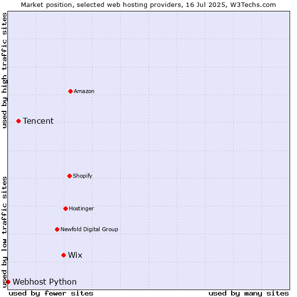 Market position of Wix vs. Tencent vs. Webhost Python