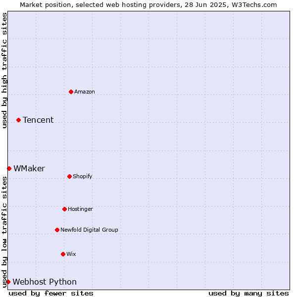 Market position of Tencent vs. WMaker vs. Webhost Python