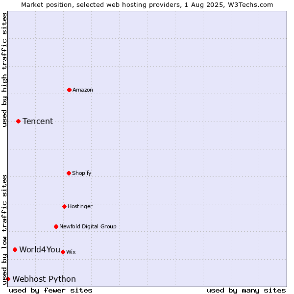 Market position of Tencent vs. World4You vs. Webhost Python