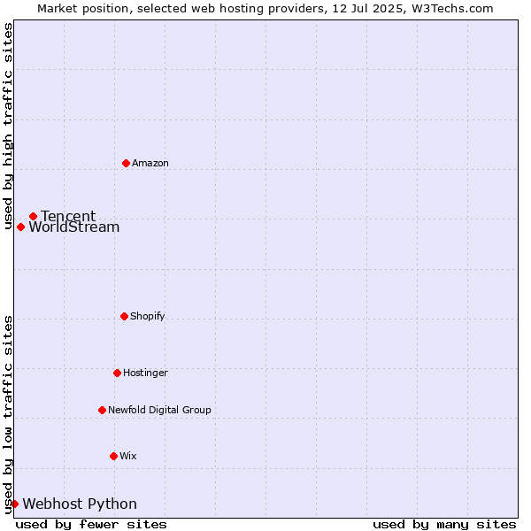 Market position of Tencent vs. WorldStream vs. Webhost Python