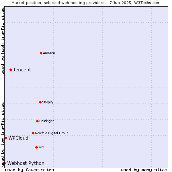 Market position of Tencent vs. WPCloud vs. Webhost Python