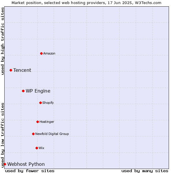 Market position of WP Engine vs. Tencent vs. Webhost Python