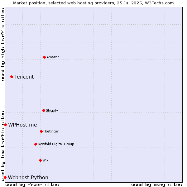 Market position of Tencent vs. WPHost.me vs. Webhost Python