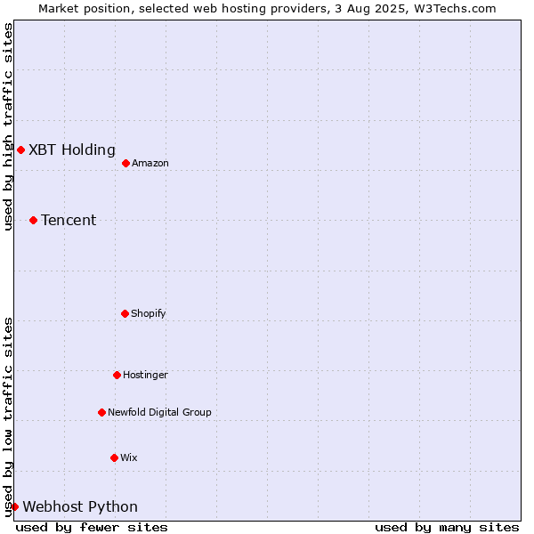 Market position of Tencent vs. XBT Holding vs. Webhost Python