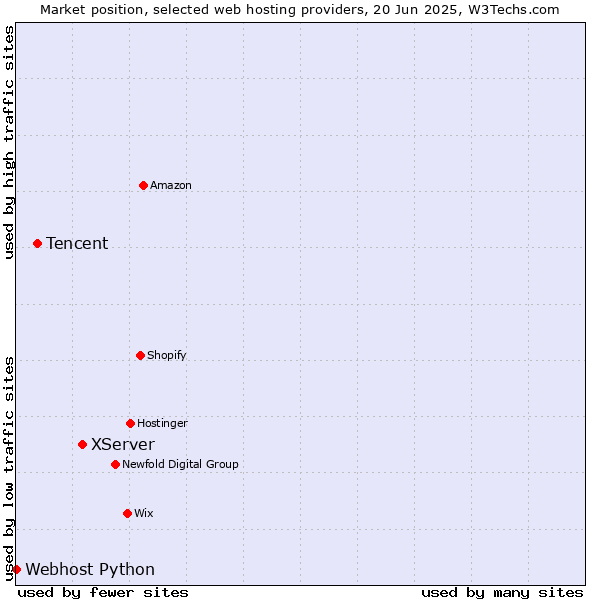 Market position of XServer vs. Tencent vs. Webhost Python